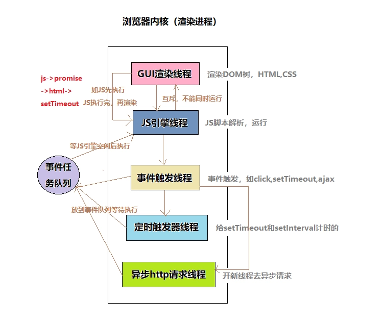 浏览器渲染进程