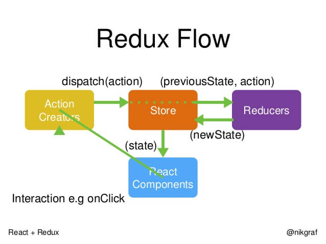 Redux流程图