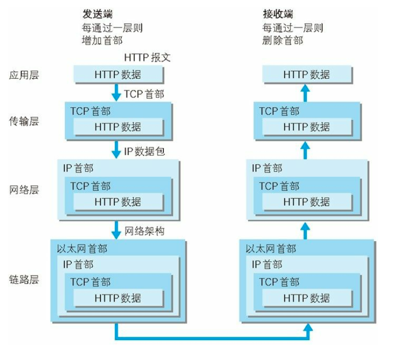 通信传输流