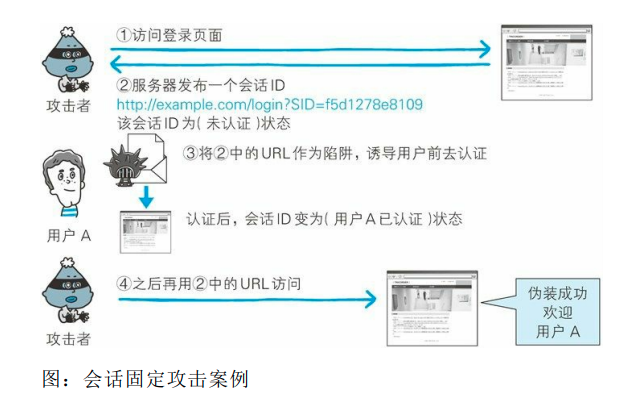 会话固定攻击