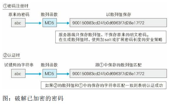 破解已加密的密码