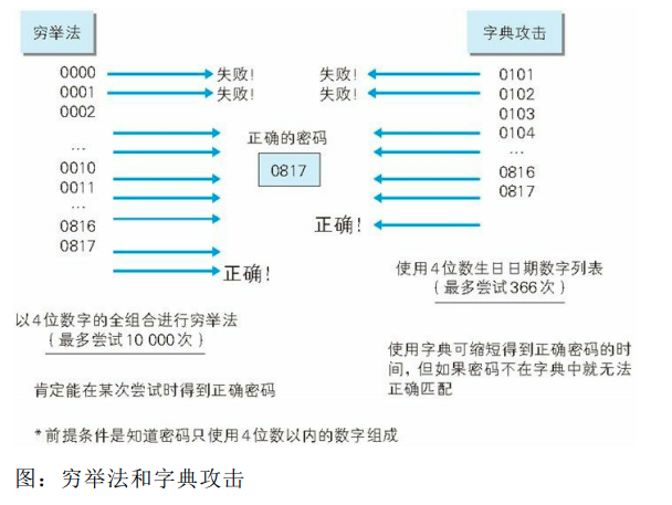 穷举或字典