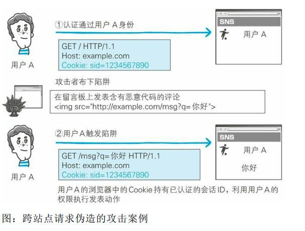 跨站点请求伪造的攻击