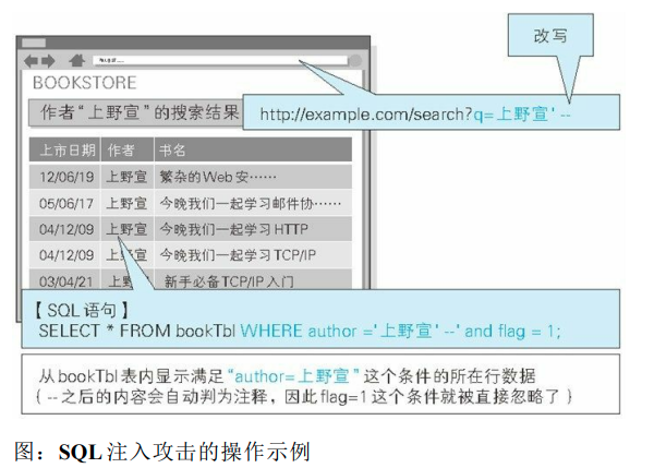 SQL注入攻击