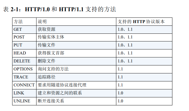 不同版本支持的方法