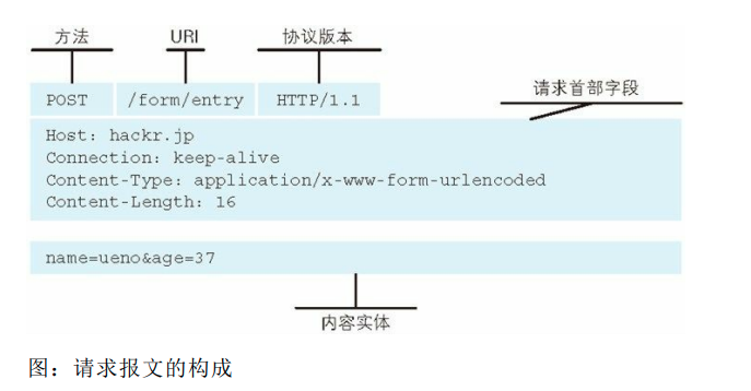 请求报文的构成