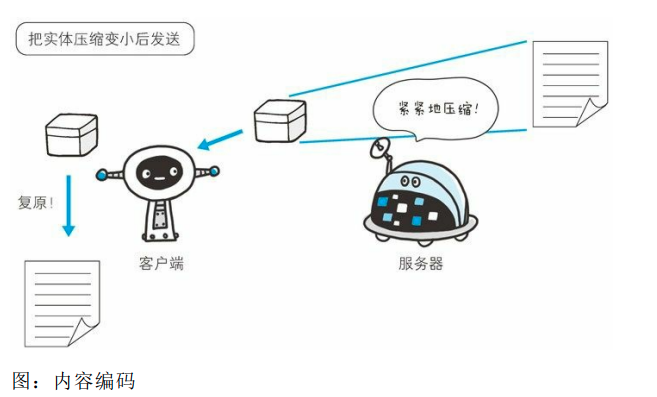 内容编码