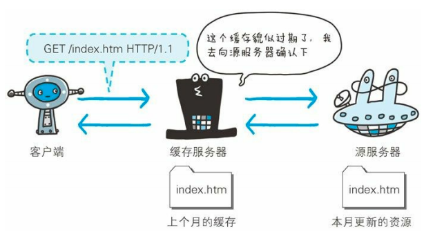 缓存的有效性