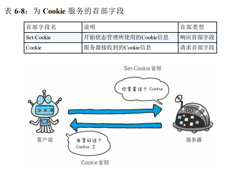 为Cookie服务的首部字段