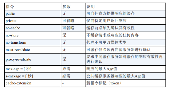 缓存响应指令