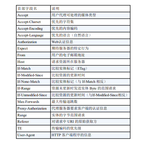 请求首部字段