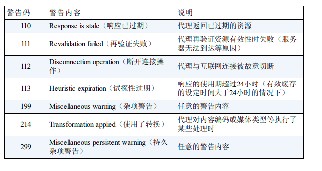 Warning警告码