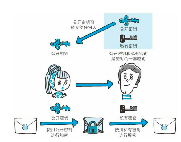 非对称密钥加密