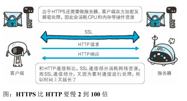 SSL速度