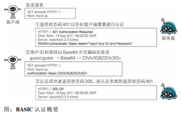 BASIC认证步骤