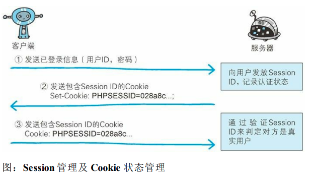 Session管理