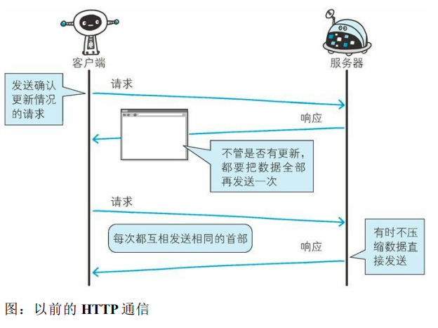 以前HTTP通信