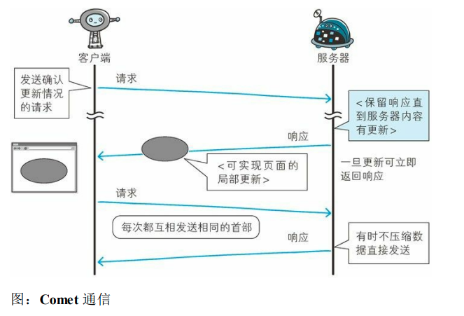 Comet通信