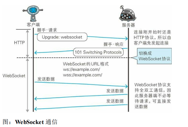 WebSocket通信