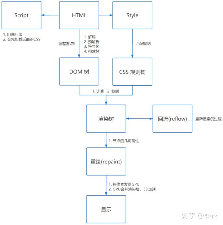 页面渲染