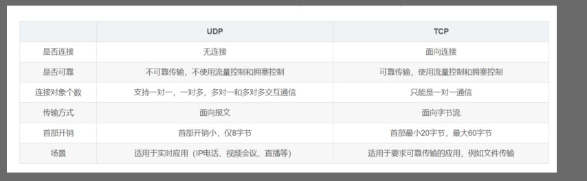 UDP和TCP区别