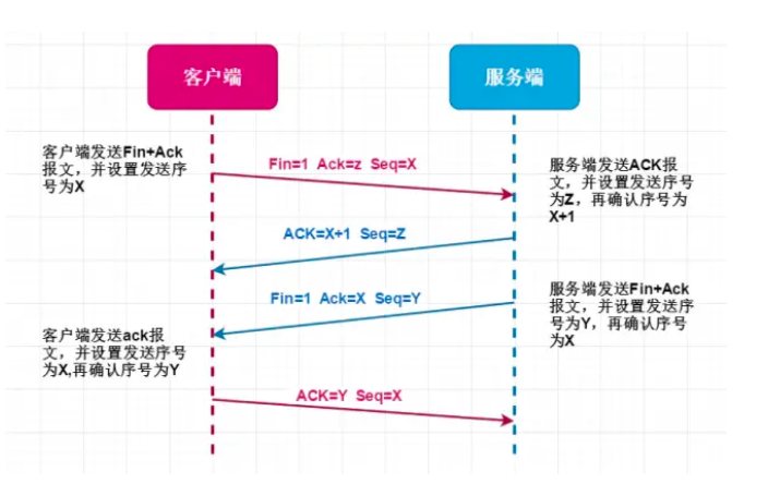 tcp四次挥手